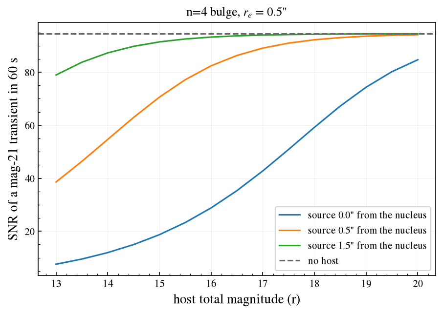 ../_images/notebooks_07_sersic_host_9_0.png